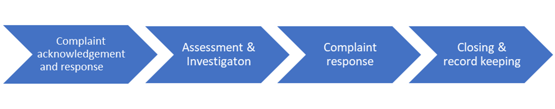 Complaint Management Process 